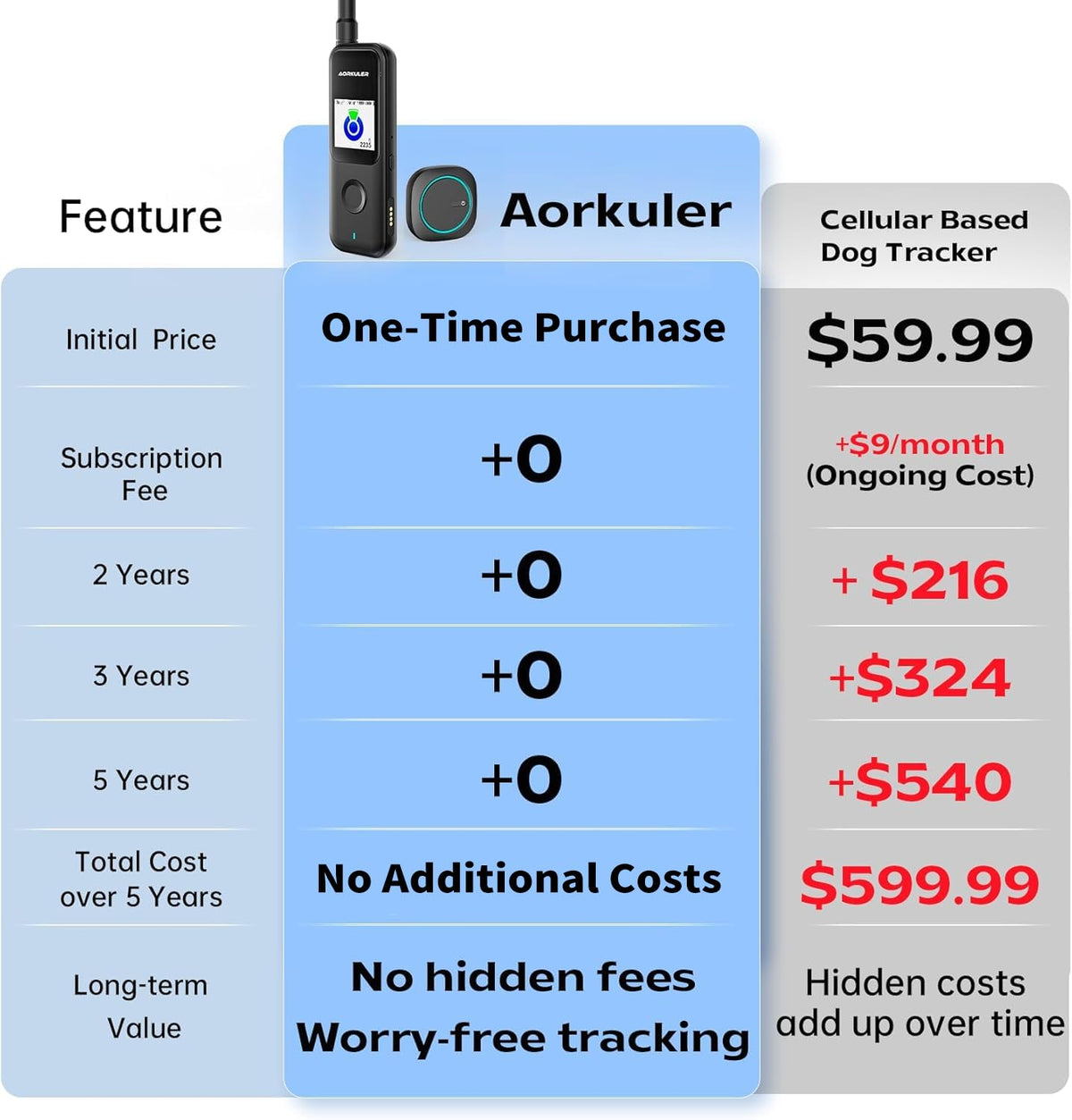 Off-Grid GPS Dog Tracker